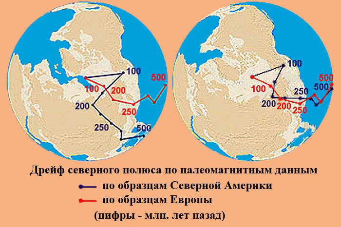 Дрейф северного полюса