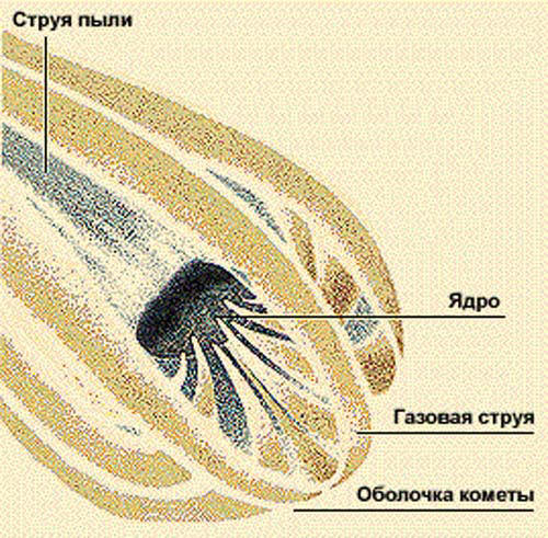 Структура головы кометы