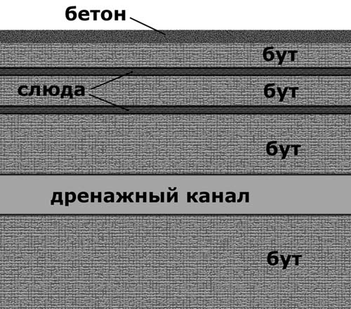 Схема расположения слюды