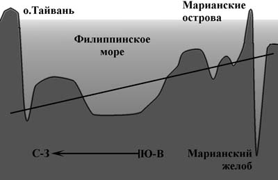 Профиль дна Филиппинского моря